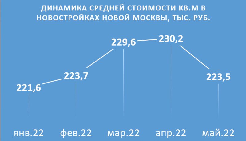 динамика стоимости кв.м в новостройках Новой Москвы