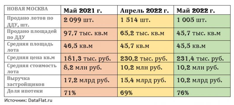 цены на новостройки старой Москвы май 2022