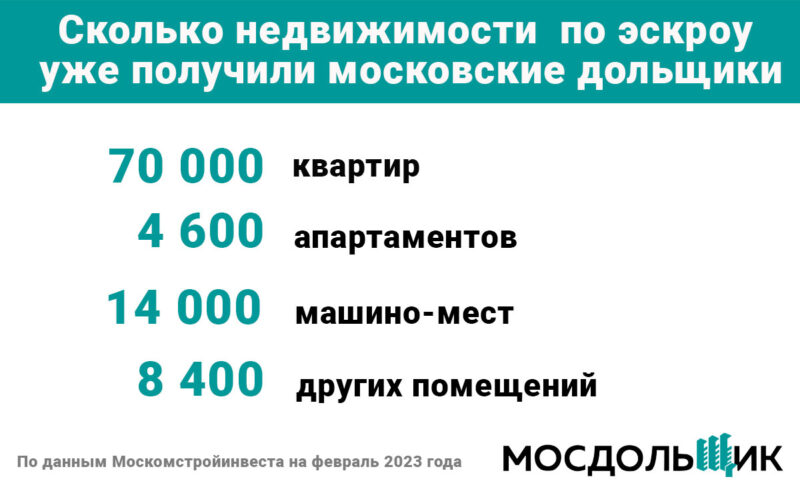 недвижимость по эскроу в Москве