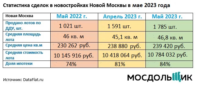 Новая Москва таблица май