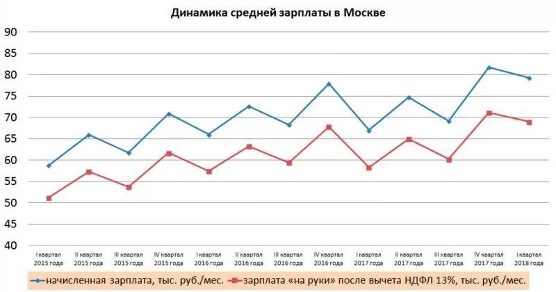 динамика зарплаты в Москве
