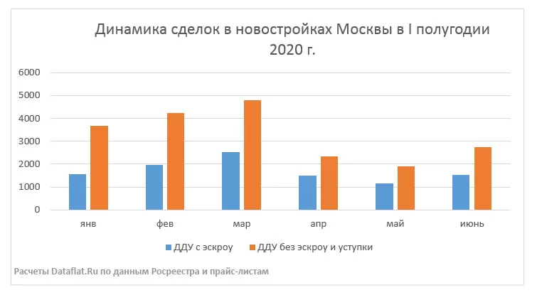 Динамика сделок в новостройках Москвы в I полугодии 2020 г