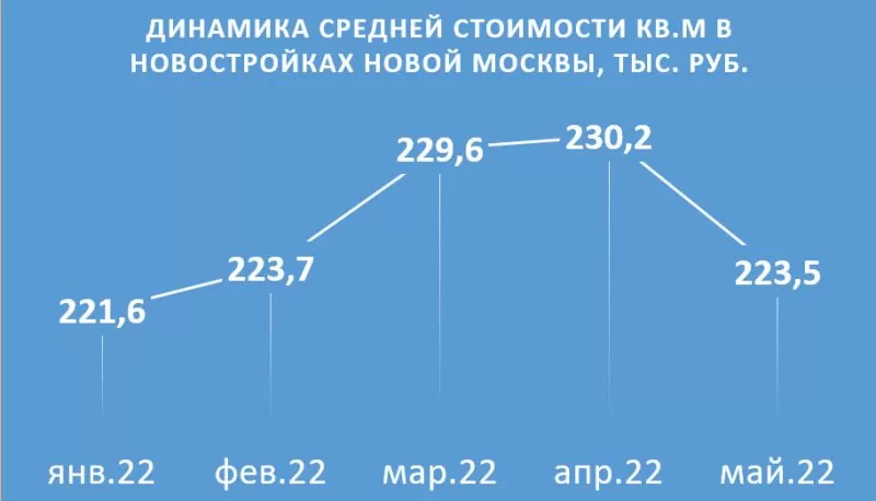 динамика стоимости кв.м в новостройках Новой Москвы