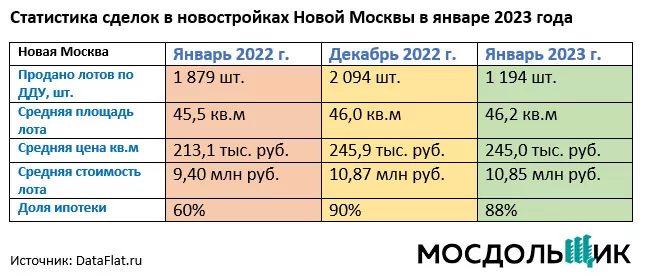 Статистика сделок в новостройках Новой Москвы в январе 2023 года