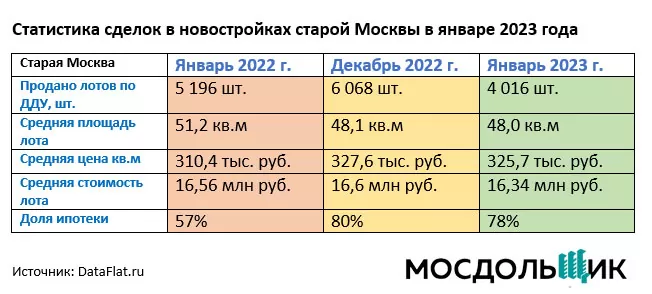 Статистика сделок в новостройках старой Москвы в январе 2023 года