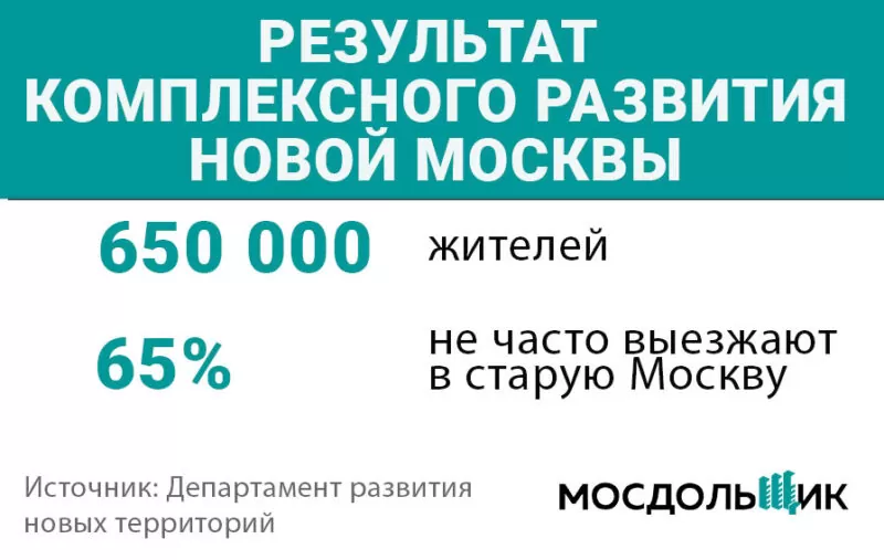 Факты о Новой Москве