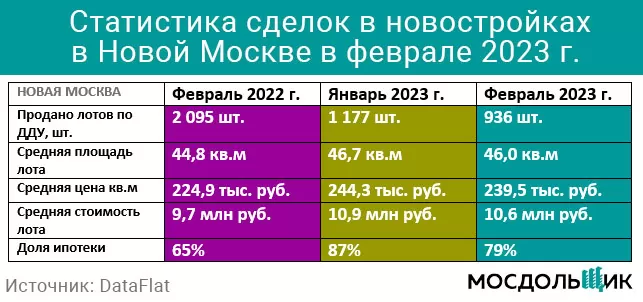 Аналитика сделок в новостройках Новой Москвы за февраль 2023 года