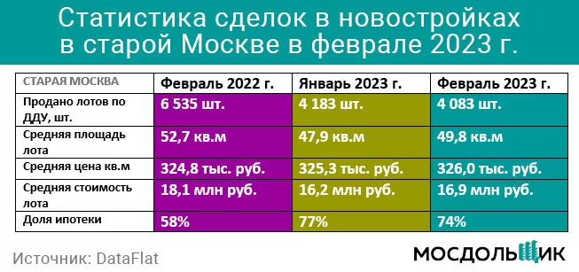 Аналитика сделок в новостройках старой Москвы за февраль 2023 года