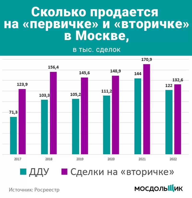 Динамика продаж в новотсройках и на вторичке в Москве